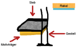 Schematische Skizze eines Siebs mit Gestell