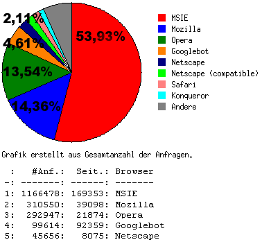 Browserstatistiken